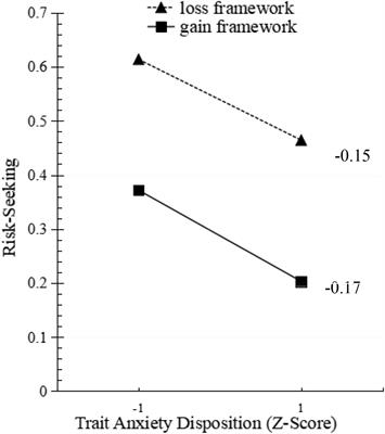 The Influence of Trait Emotion and Spatial Distance on Risky Choice Under the Framework of Gain and Loss